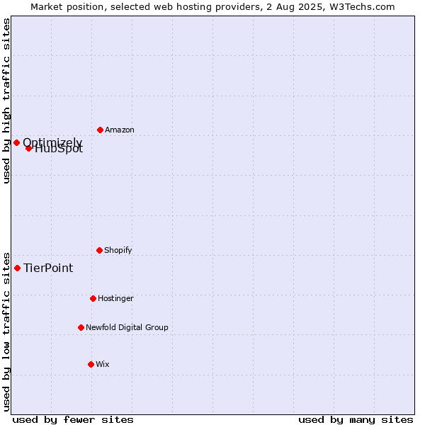 Market position of HubSpot vs. TierPoint vs. Optimizely