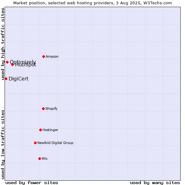 Market position of HubSpot vs. Optimizely vs. DigiCert