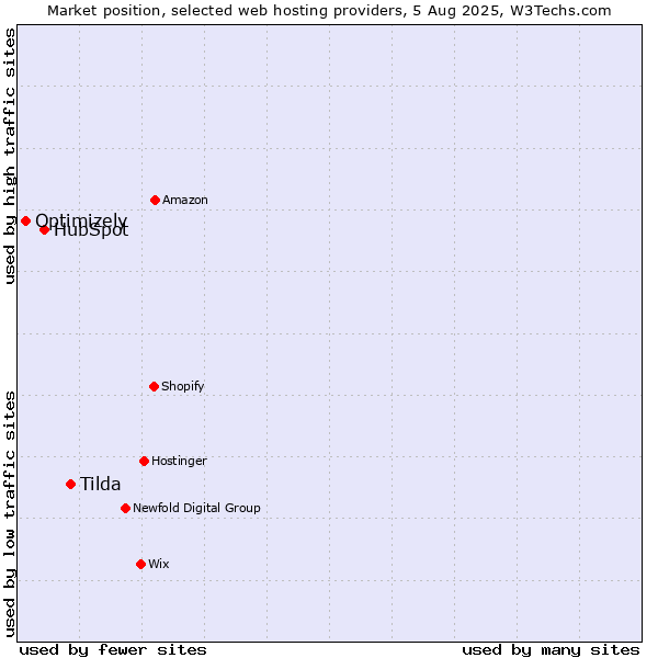 Market position of Tilda vs. HubSpot vs. Optimizely