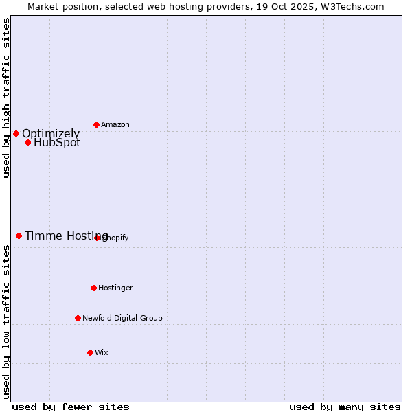 Market position of HubSpot vs. Timme Hosting vs. Optimizely