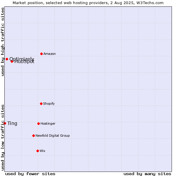Market position of HubSpot vs. Optimizely vs. Ting