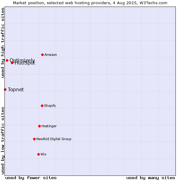 Market position of HubSpot vs. Optimizely vs. Topnet