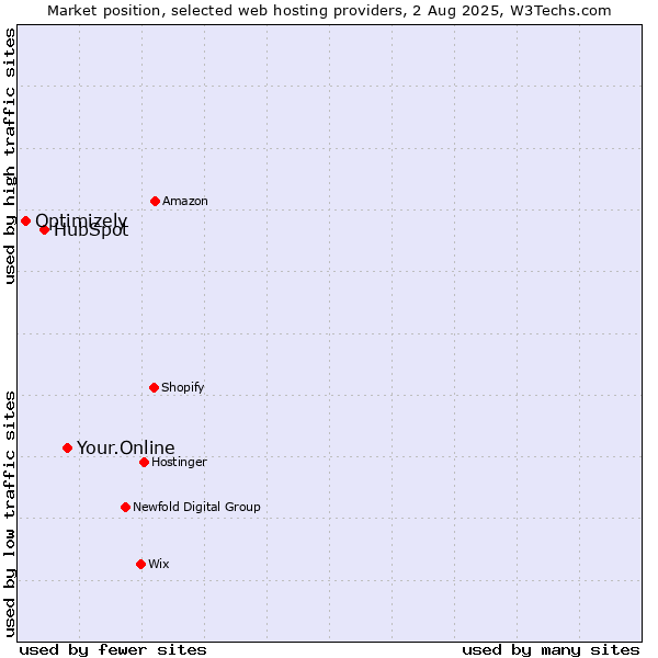 Market position of Your.Online vs. HubSpot vs. Optimizely