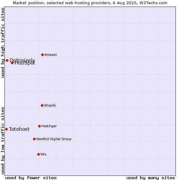 Market position of HubSpot vs. Optimizely vs. Totohost