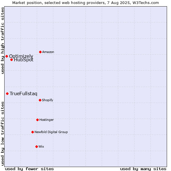 Market position of HubSpot vs. TrueFullstaq vs. Optimizely