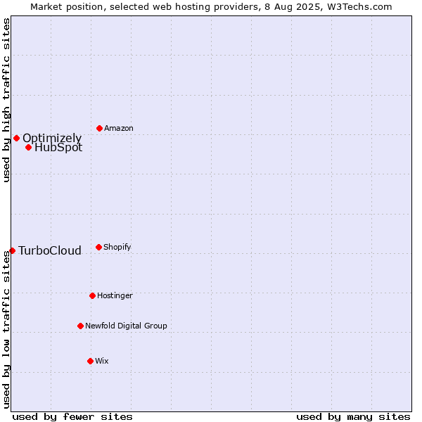 Market position of HubSpot vs. Optimizely vs. TurboCloud