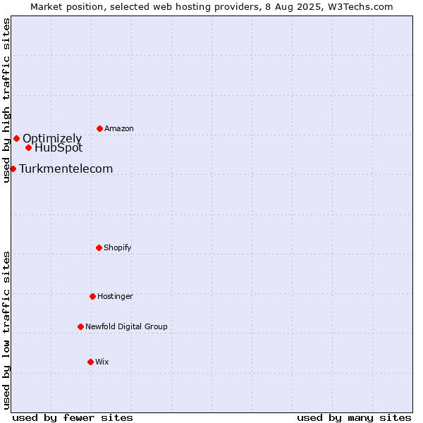 Market position of HubSpot vs. Optimizely vs. Turkmentelecom