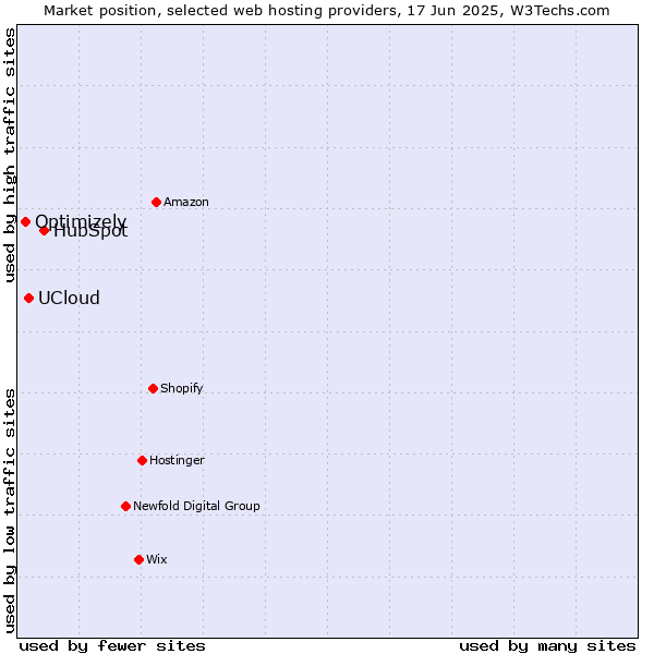 Market position of HubSpot vs. UCloud vs. Optimizely