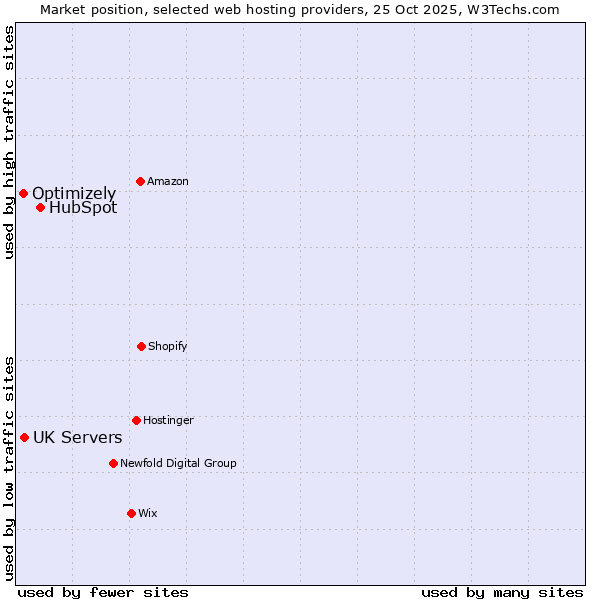Market position of HubSpot vs. UK Servers vs. Optimizely