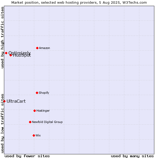 Market position of HubSpot vs. Optimizely vs. UltraCart