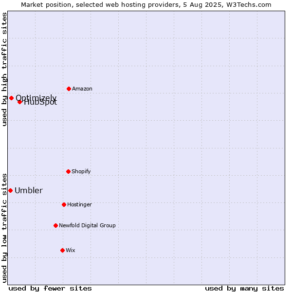 Market position of HubSpot vs. Optimizely vs. Umbler