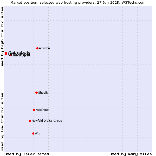 Market position of HubSpot vs. Optimizely vs. Unbounce