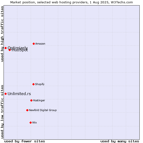 Market position of HubSpot vs. Unlimited.rs vs. Optimizely