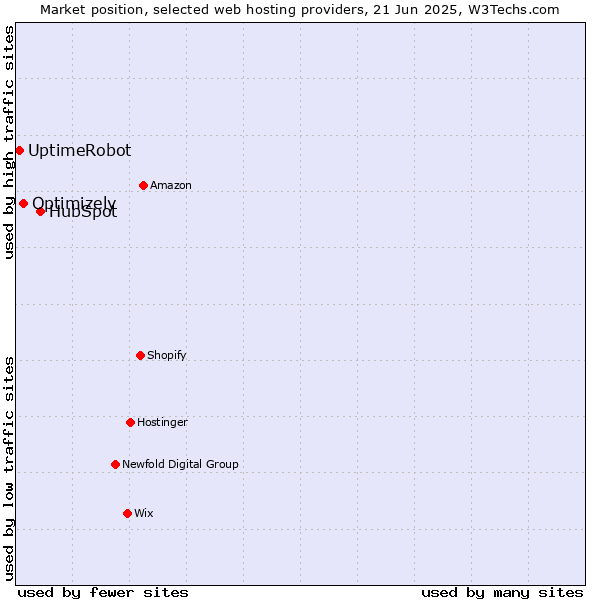 Market position of HubSpot vs. Optimizely vs. UptimeRobot