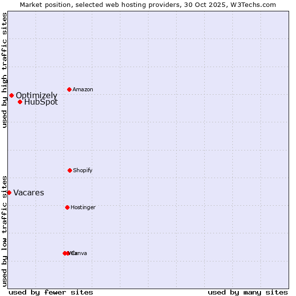 Market position of HubSpot vs. Optimizely vs. Vacares