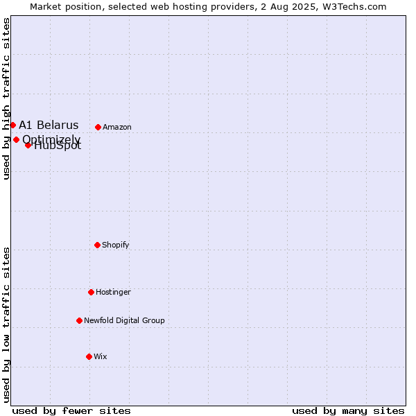 Market position of HubSpot vs. Optimizely vs. A1 Belarus