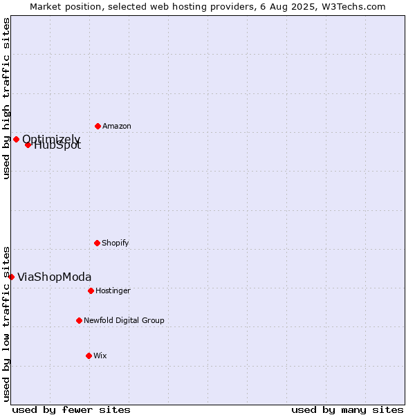 Market position of HubSpot vs. Optimizely vs. ViaShopModa