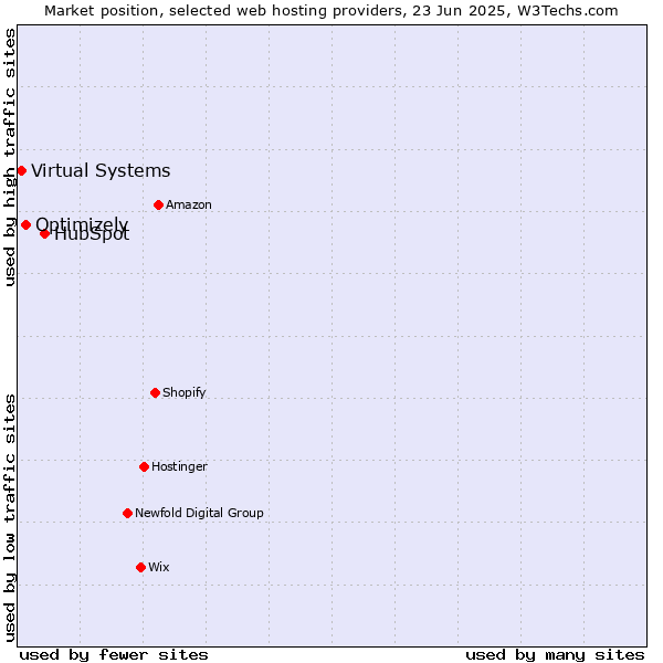 Market position of HubSpot vs. Optimizely vs. Virtual Systems