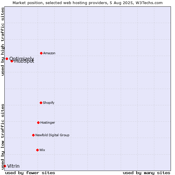Market position of HubSpot vs. Optimizely vs. Vitrin