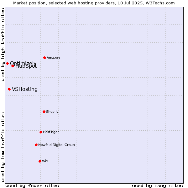 Market position of HubSpot vs. VSHosting vs. Optimizely