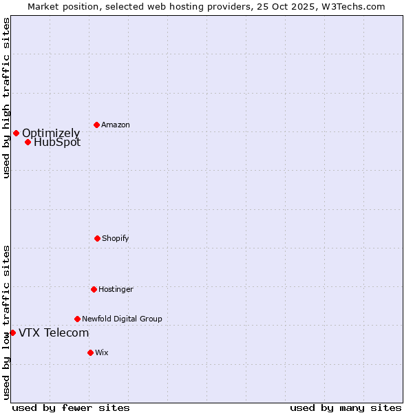 Market position of HubSpot vs. Optimizely vs. VTX Telecom