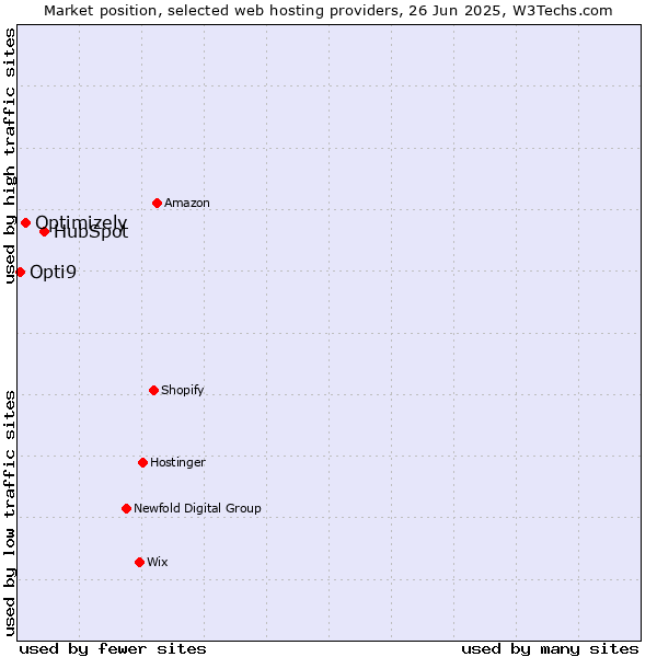 Market position of HubSpot vs. Optimizely vs. Opti9