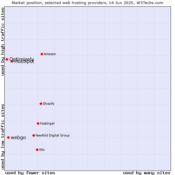 Market position of HubSpot vs. webgo vs. Optimizely