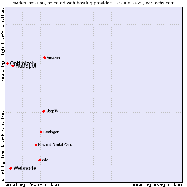 Market position of HubSpot vs. Webnode vs. Optimizely