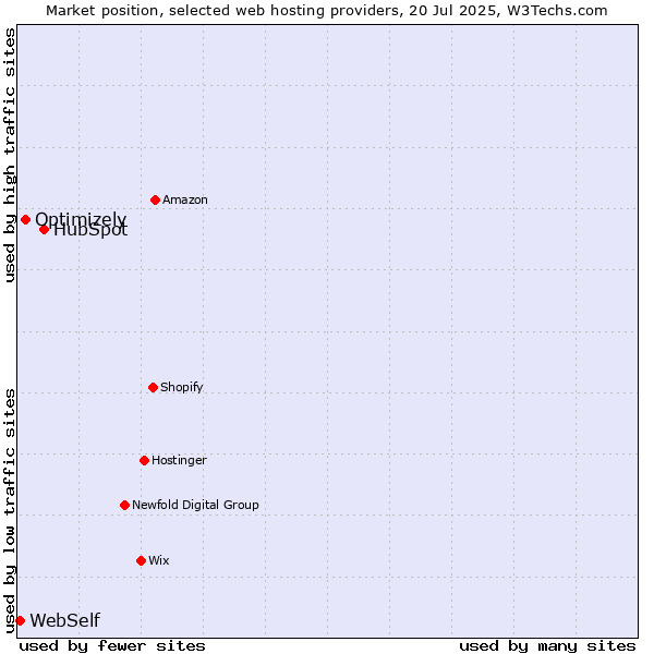 Market position of HubSpot vs. Optimizely vs. WebSelf