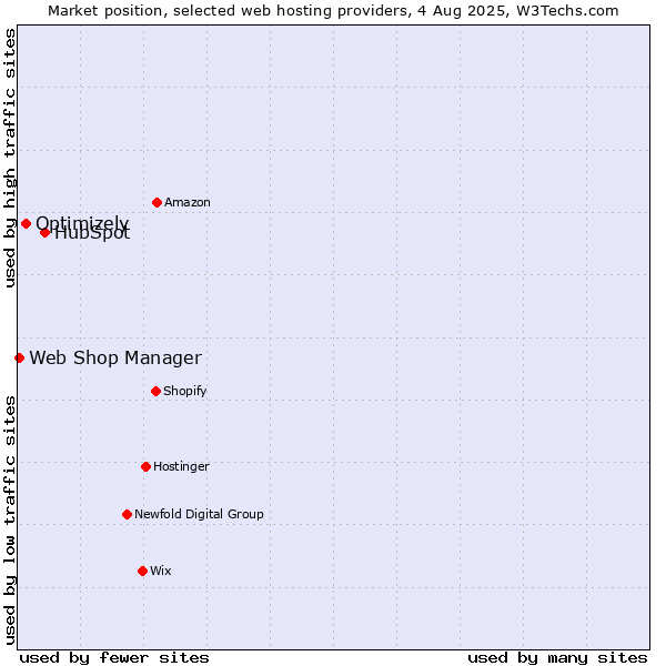 Market position of HubSpot vs. Optimizely vs. Web Shop Manager