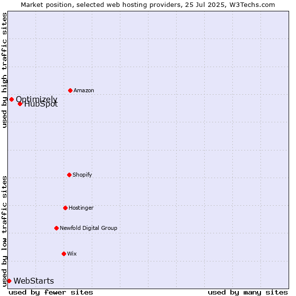 Market position of HubSpot vs. Optimizely vs. WebStarts