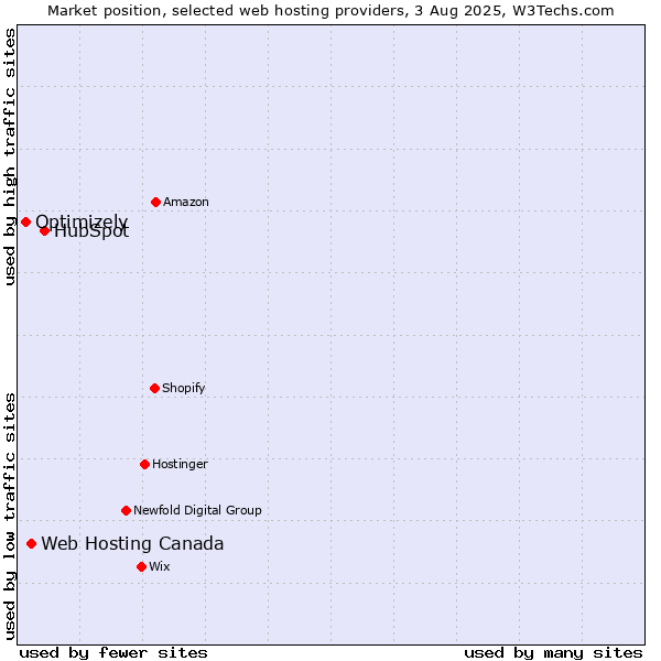 Market position of HubSpot vs. Web Hosting Canada vs. Optimizely