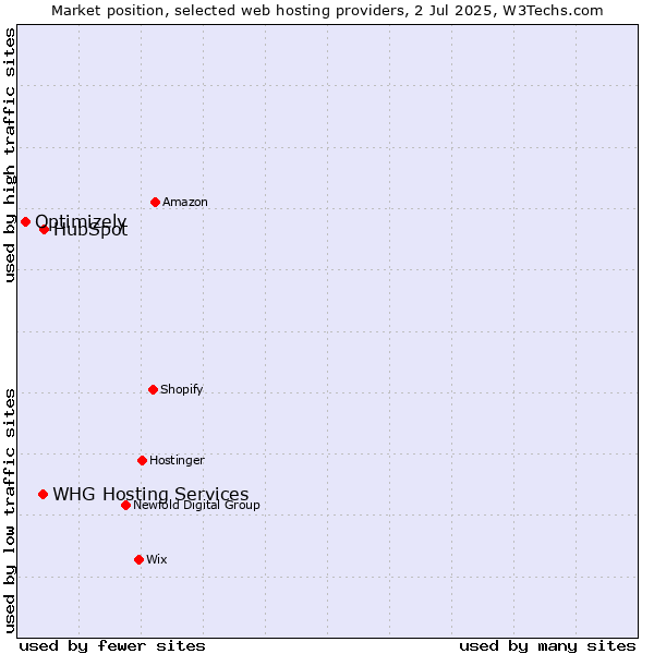 Market position of HubSpot vs. WHG Hosting Services vs. Optimizely