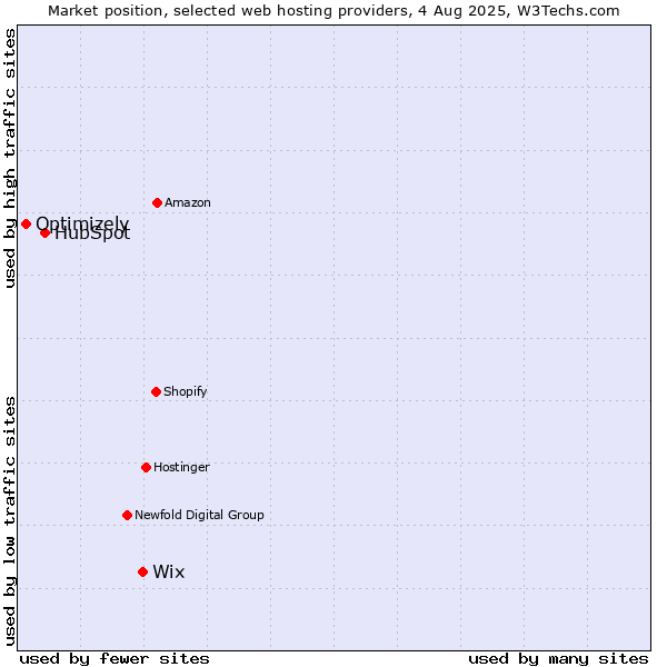 Market position of Wix vs. HubSpot vs. Optimizely