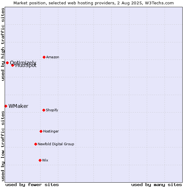Market position of HubSpot vs. Optimizely vs. WMaker
