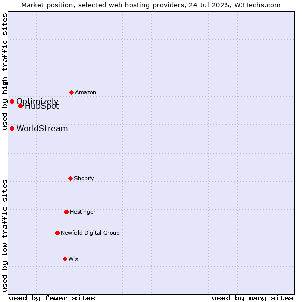 Market position of HubSpot vs. Optimizely vs. WorldStream