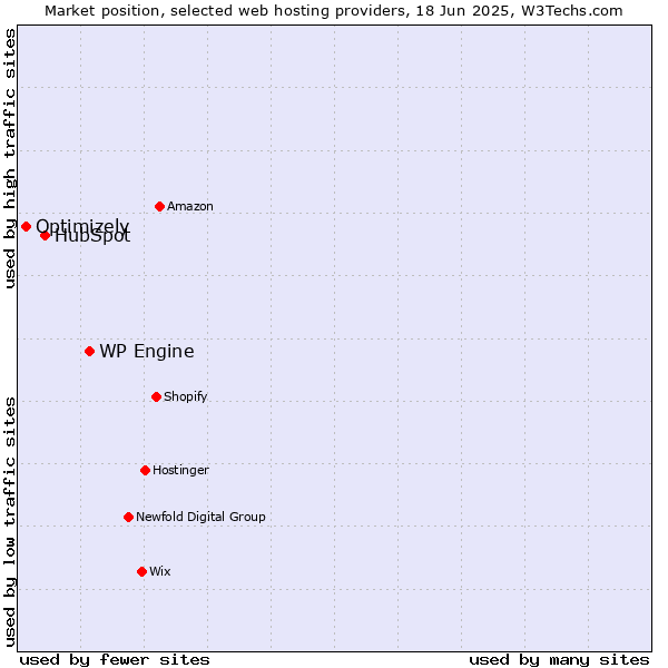 Market position of WP Engine vs. HubSpot vs. Optimizely