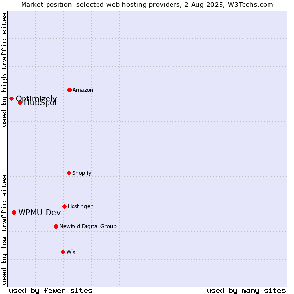 Market position of HubSpot vs. WPMU Dev vs. Optimizely