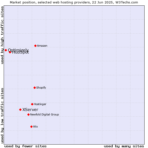 Market position of XServer vs. HubSpot vs. Optimizely