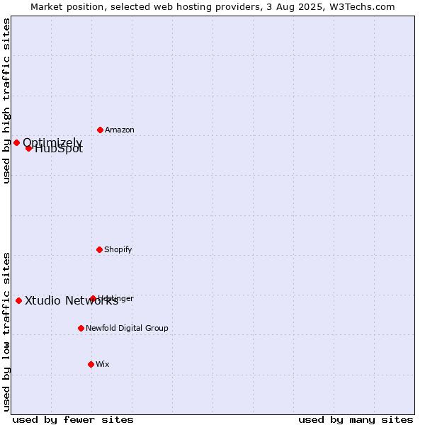 Market position of HubSpot vs. Xtudio Networks vs. Optimizely