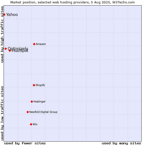 Market position of HubSpot vs. Optimizely vs. Yahoo