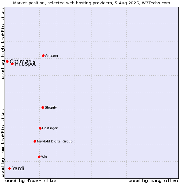 Market position of HubSpot vs. Yardi vs. Optimizely