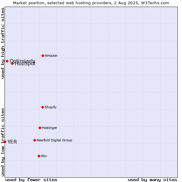 Market position of HubSpot vs. Optimizely vs. YER
