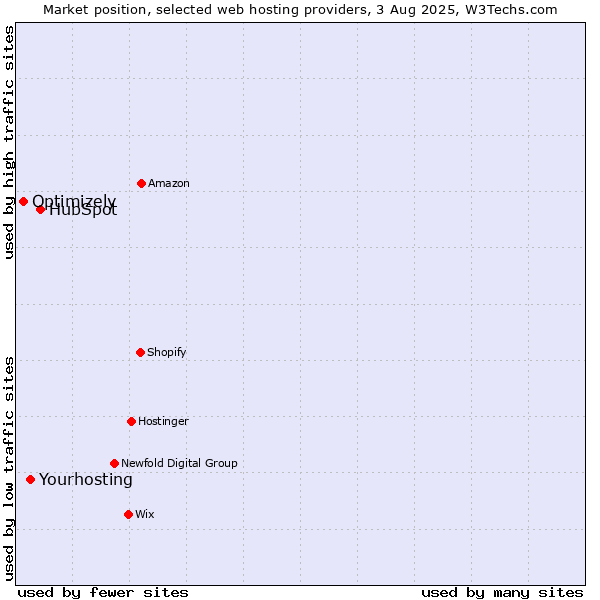 Market position of HubSpot vs. Yourhosting vs. Optimizely