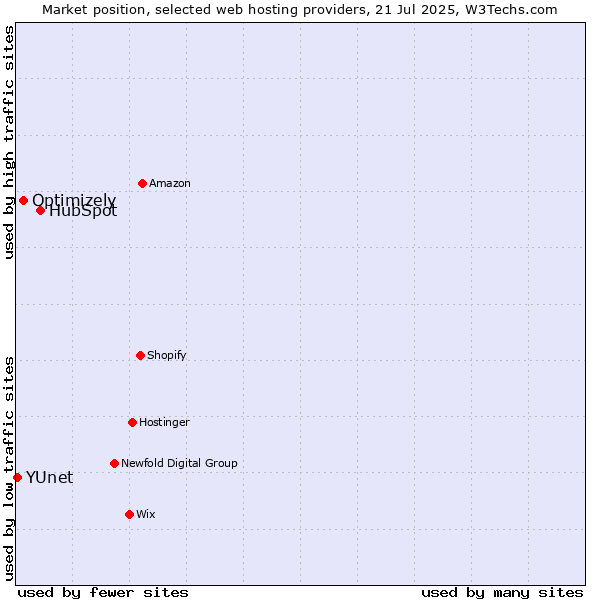 Market position of HubSpot vs. Optimizely vs. YUnet