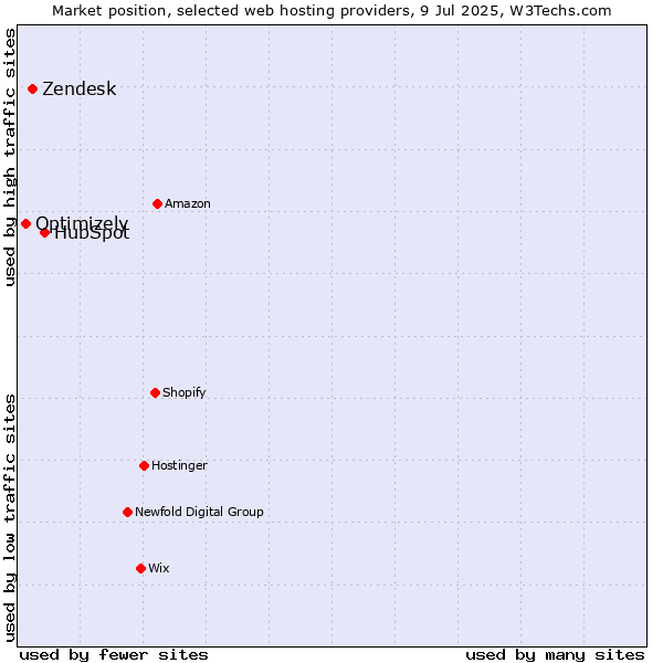 Market position of HubSpot vs. Zendesk vs. Optimizely