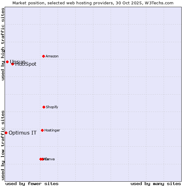 Market position of HubSpot vs. Upsun vs. Optimus IT