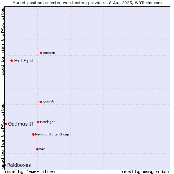 Market position of HubSpot vs. Optimus IT vs. Raidboxes