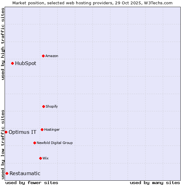 Market position of HubSpot vs. Restaumatic vs. Optimus IT