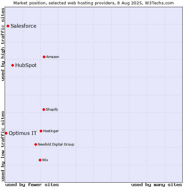 Market position of HubSpot vs. Salesforce vs. Optimus IT